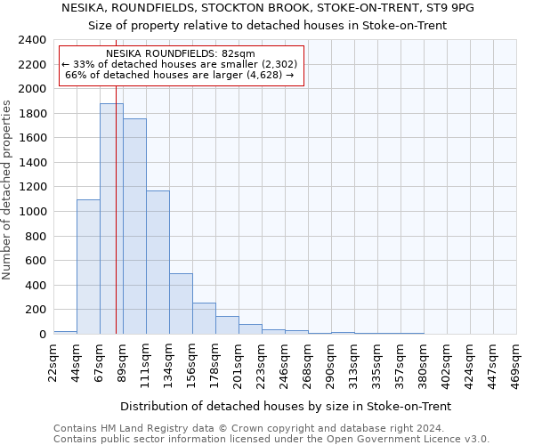 NESIKA, ROUNDFIELDS, STOCKTON BROOK, STOKE-ON-TRENT, ST9 9PG: Size of property relative to detached houses in Stoke-on-Trent
