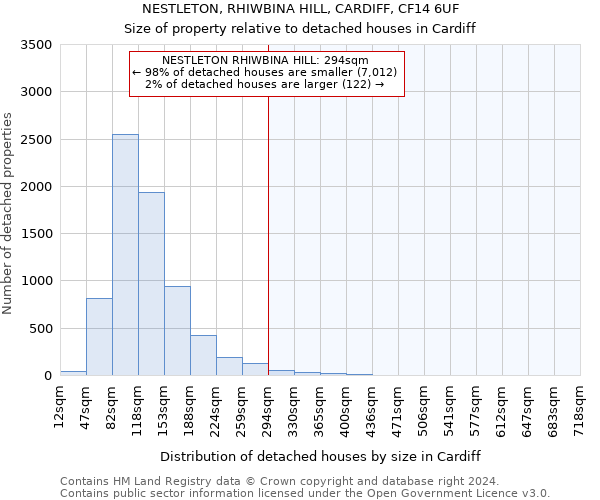 NESTLETON, RHIWBINA HILL, CARDIFF, CF14 6UF: Size of property relative to detached houses in Cardiff