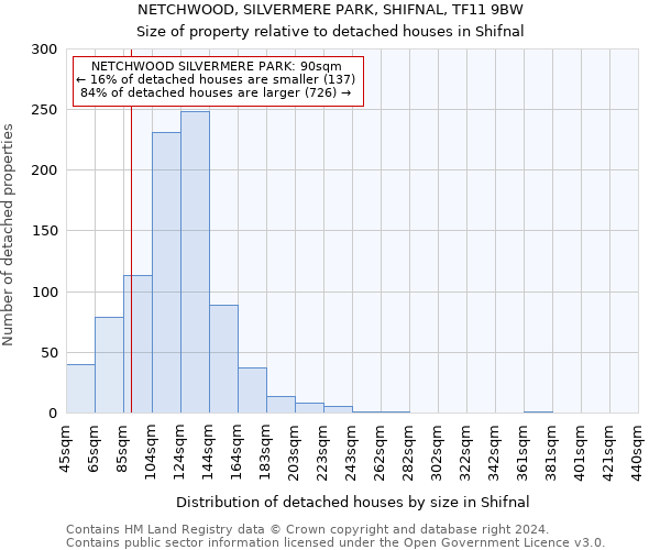 NETCHWOOD, SILVERMERE PARK, SHIFNAL, TF11 9BW: Size of property relative to detached houses in Shifnal