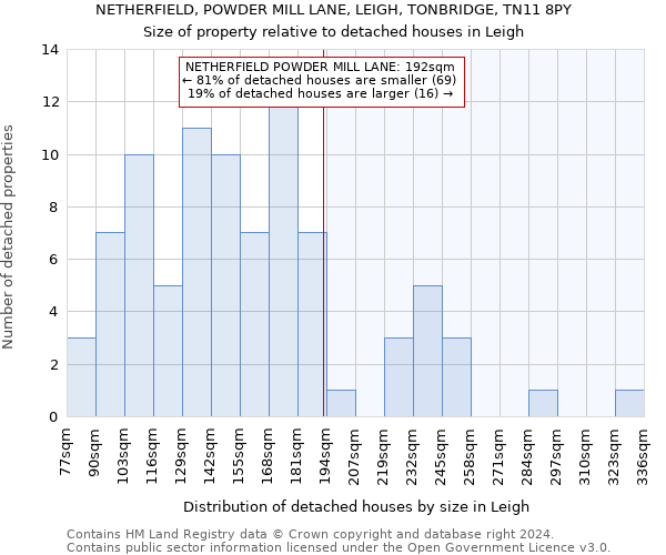 NETHERFIELD, POWDER MILL LANE, LEIGH, TONBRIDGE, TN11 8PY: Size of property relative to detached houses in Leigh
