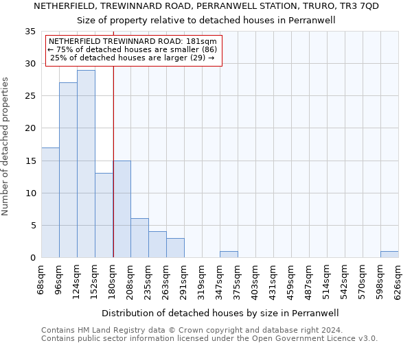 NETHERFIELD, TREWINNARD ROAD, PERRANWELL STATION, TRURO, TR3 7QD: Size of property relative to detached houses in Perranwell