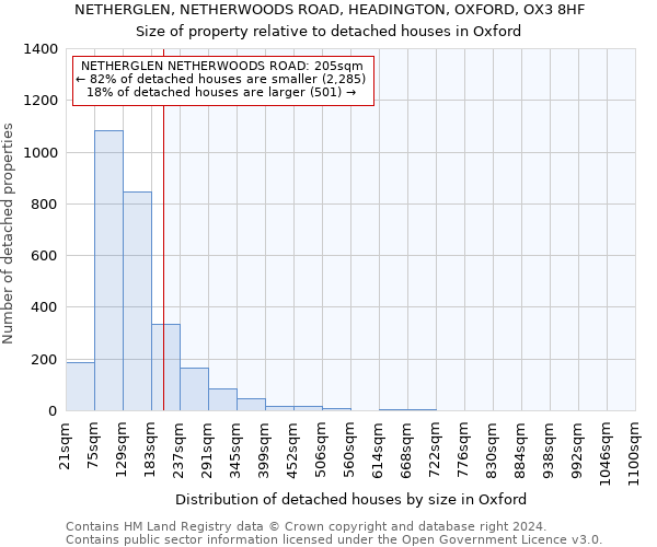 NETHERGLEN, NETHERWOODS ROAD, HEADINGTON, OXFORD, OX3 8HF: Size of property relative to detached houses in Oxford