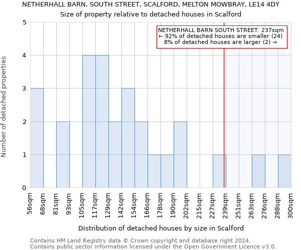 NETHERHALL BARN, SOUTH STREET, SCALFORD, MELTON MOWBRAY, LE14 4DY: Size of property relative to detached houses in Scalford