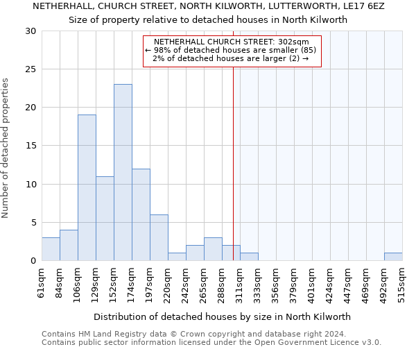 NETHERHALL, CHURCH STREET, NORTH KILWORTH, LUTTERWORTH, LE17 6EZ: Size of property relative to detached houses in North Kilworth