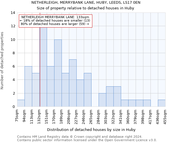 NETHERLEIGH, MERRYBANK LANE, HUBY, LEEDS, LS17 0EN: Size of property relative to detached houses in Huby