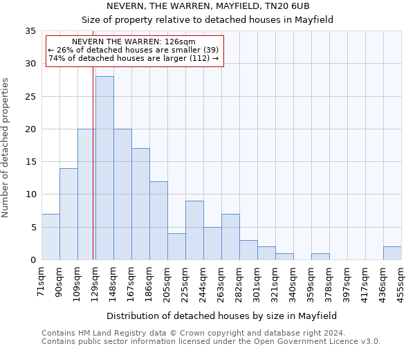 NEVERN, THE WARREN, MAYFIELD, TN20 6UB: Size of property relative to detached houses in Mayfield