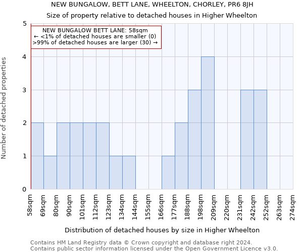 NEW BUNGALOW, BETT LANE, WHEELTON, CHORLEY, PR6 8JH: Size of property relative to detached houses in Higher Wheelton