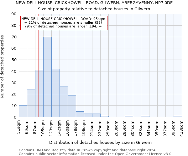 NEW DELL HOUSE, CRICKHOWELL ROAD, GILWERN, ABERGAVENNY, NP7 0DE: Size of property relative to detached houses in Gilwern