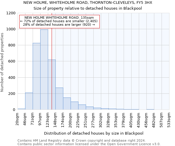 NEW HOLME, WHITEHOLME ROAD, THORNTON-CLEVELEYS, FY5 3HX: Size of property relative to detached houses in Blackpool