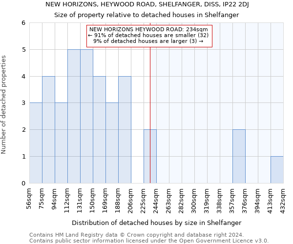 NEW HORIZONS, HEYWOOD ROAD, SHELFANGER, DISS, IP22 2DJ: Size of property relative to detached houses in Shelfanger