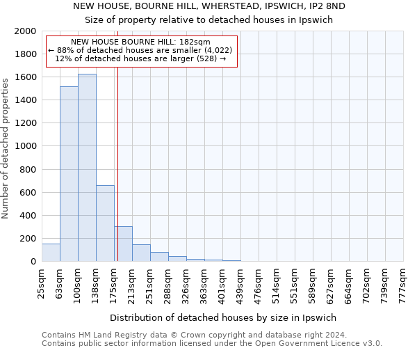 NEW HOUSE, BOURNE HILL, WHERSTEAD, IPSWICH, IP2 8ND: Size of property relative to detached houses in Ipswich