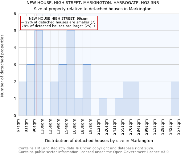 NEW HOUSE, HIGH STREET, MARKINGTON, HARROGATE, HG3 3NR: Size of property relative to detached houses in Markington