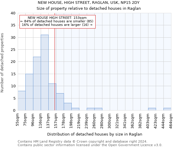 NEW HOUSE, HIGH STREET, RAGLAN, USK, NP15 2DY: Size of property relative to detached houses in Raglan