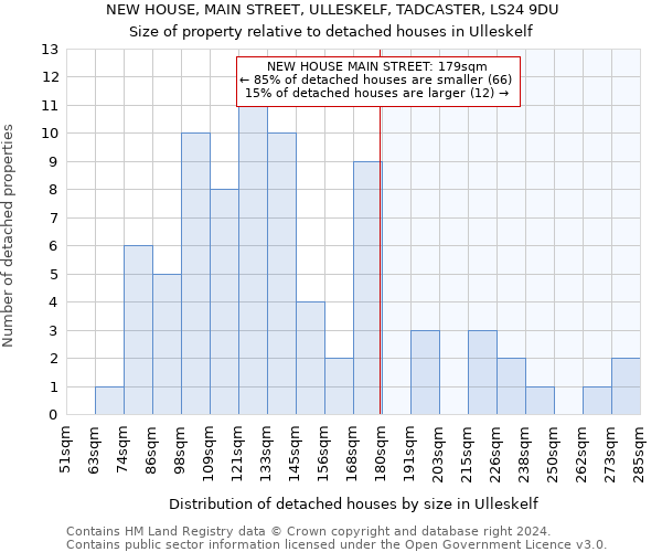 NEW HOUSE, MAIN STREET, ULLESKELF, TADCASTER, LS24 9DU: Size of property relative to detached houses in Ulleskelf