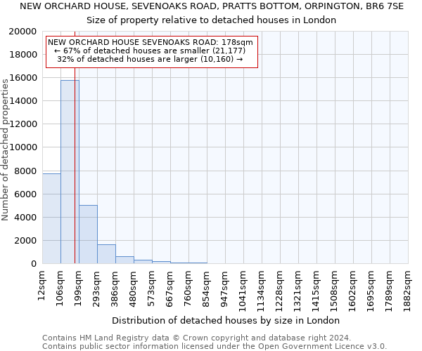 NEW ORCHARD HOUSE, SEVENOAKS ROAD, PRATTS BOTTOM, ORPINGTON, BR6 7SE: Size of property relative to detached houses in London