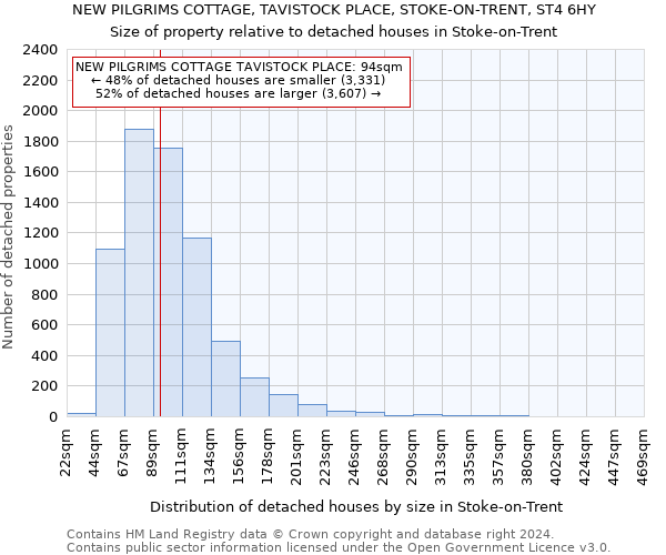 NEW PILGRIMS COTTAGE, TAVISTOCK PLACE, STOKE-ON-TRENT, ST4 6HY: Size of property relative to detached houses in Stoke-on-Trent