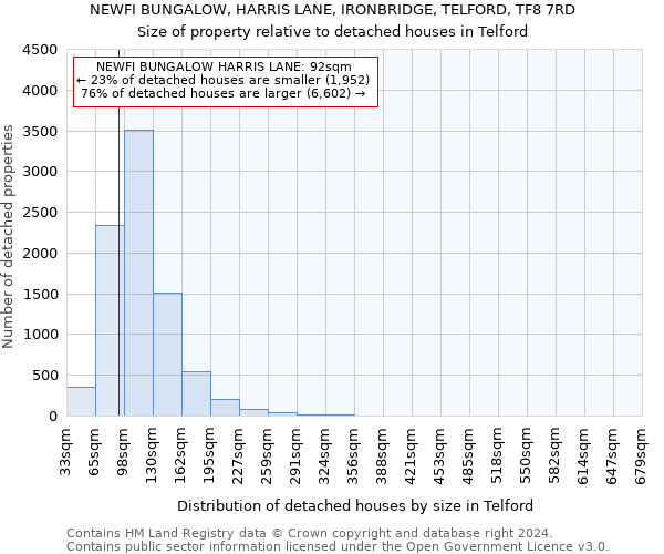 NEWFI BUNGALOW, HARRIS LANE, IRONBRIDGE, TELFORD, TF8 7RD: Size of property relative to detached houses in Telford