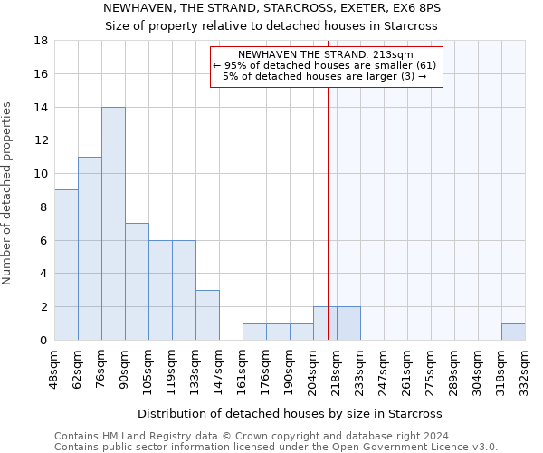 NEWHAVEN, THE STRAND, STARCROSS, EXETER, EX6 8PS: Size of property relative to detached houses in Starcross