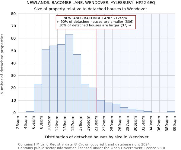 NEWLANDS, BACOMBE LANE, WENDOVER, AYLESBURY, HP22 6EQ: Size of property relative to detached houses in Wendover