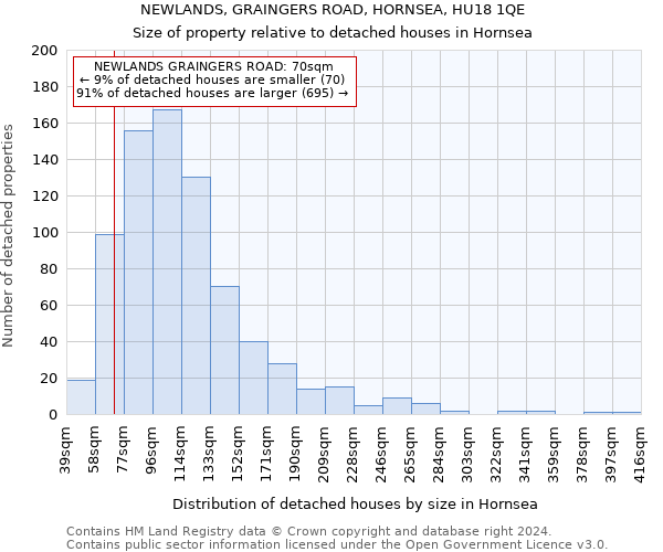 NEWLANDS, GRAINGERS ROAD, HORNSEA, HU18 1QE: Size of property relative to detached houses in Hornsea