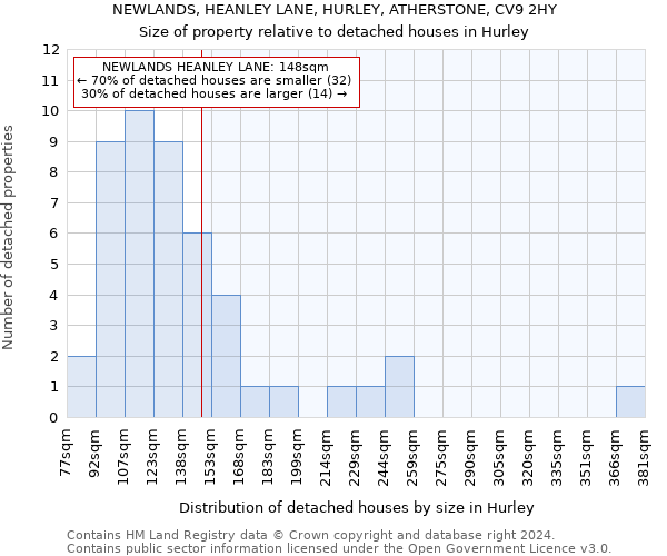 NEWLANDS, HEANLEY LANE, HURLEY, ATHERSTONE, CV9 2HY: Size of property relative to detached houses in Hurley