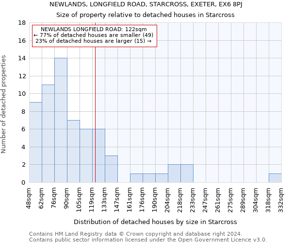 NEWLANDS, LONGFIELD ROAD, STARCROSS, EXETER, EX6 8PJ: Size of property relative to detached houses in Starcross