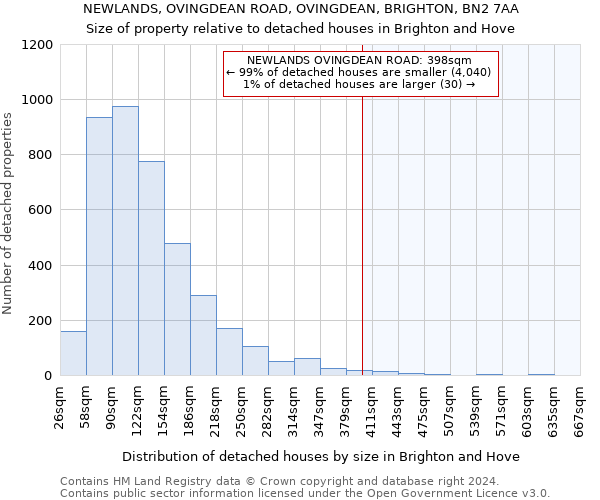NEWLANDS, OVINGDEAN ROAD, OVINGDEAN, BRIGHTON, BN2 7AA: Size of property relative to detached houses in Brighton and Hove