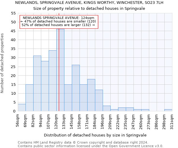 NEWLANDS, SPRINGVALE AVENUE, KINGS WORTHY, WINCHESTER, SO23 7LH: Size of property relative to detached houses in Springvale
