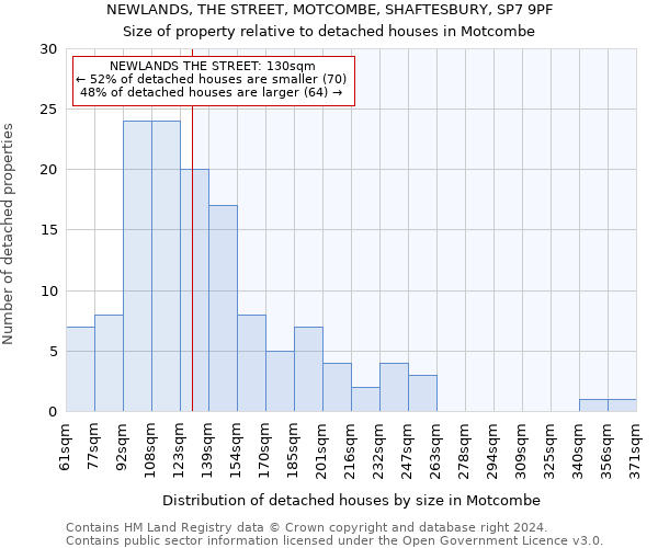 NEWLANDS, THE STREET, MOTCOMBE, SHAFTESBURY, SP7 9PF: Size of property relative to detached houses in Motcombe