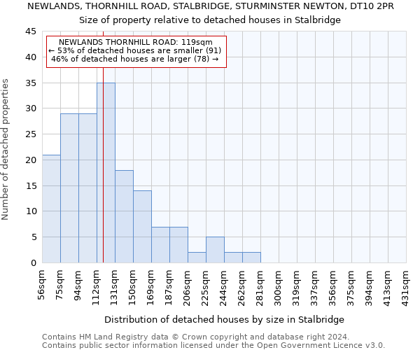 NEWLANDS, THORNHILL ROAD, STALBRIDGE, STURMINSTER NEWTON, DT10 2PR: Size of property relative to detached houses in Stalbridge