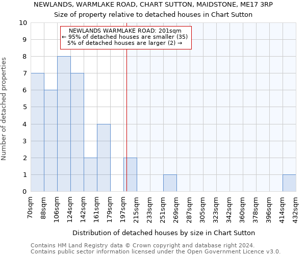 NEWLANDS, WARMLAKE ROAD, CHART SUTTON, MAIDSTONE, ME17 3RP: Size of property relative to detached houses in Chart Sutton
