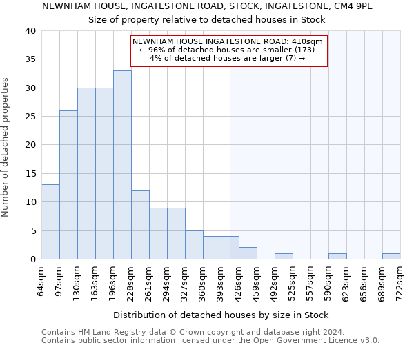 NEWNHAM HOUSE, INGATESTONE ROAD, STOCK, INGATESTONE, CM4 9PE: Size of property relative to detached houses in Stock