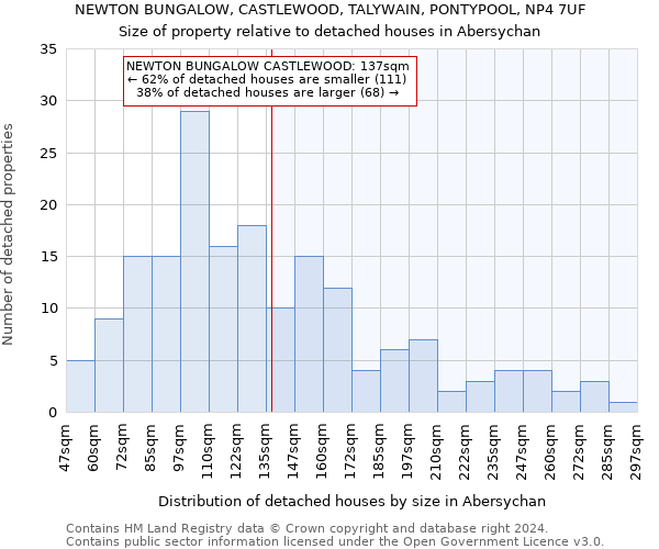 NEWTON BUNGALOW, CASTLEWOOD, TALYWAIN, PONTYPOOL, NP4 7UF: Size of property relative to detached houses in Abersychan