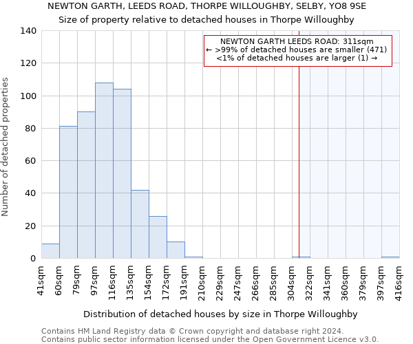 NEWTON GARTH, LEEDS ROAD, THORPE WILLOUGHBY, SELBY, YO8 9SE: Size of property relative to detached houses in Thorpe Willoughby