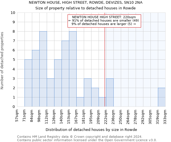 NEWTON HOUSE, HIGH STREET, ROWDE, DEVIZES, SN10 2NA: Size of property relative to detached houses in Rowde