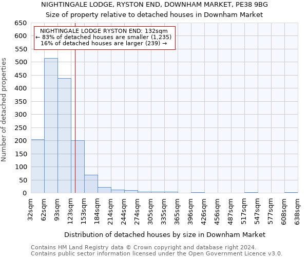 NIGHTINGALE LODGE, RYSTON END, DOWNHAM MARKET, PE38 9BG: Size of property relative to detached houses in Downham Market