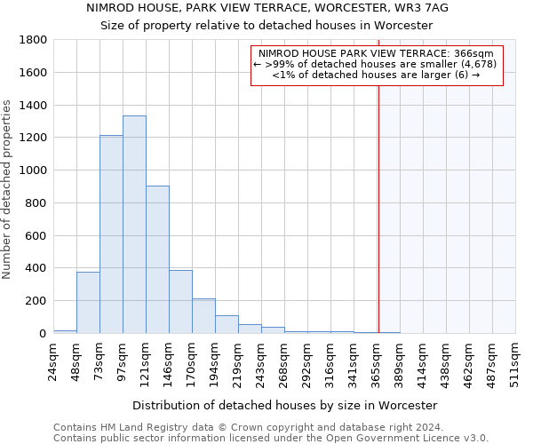 NIMROD HOUSE, PARK VIEW TERRACE, WORCESTER, WR3 7AG: Size of property relative to detached houses in Worcester