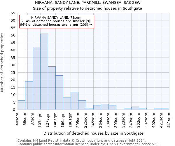NIRVANA, SANDY LANE, PARKMILL, SWANSEA, SA3 2EW: Size of property relative to detached houses in Southgate