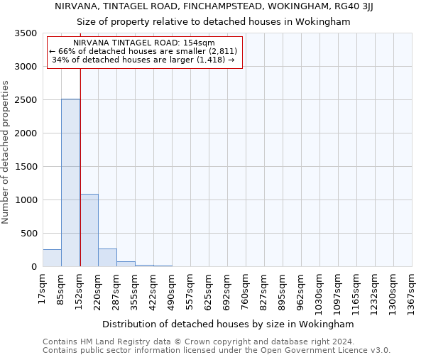 NIRVANA, TINTAGEL ROAD, FINCHAMPSTEAD, WOKINGHAM, RG40 3JJ: Size of property relative to detached houses in Wokingham