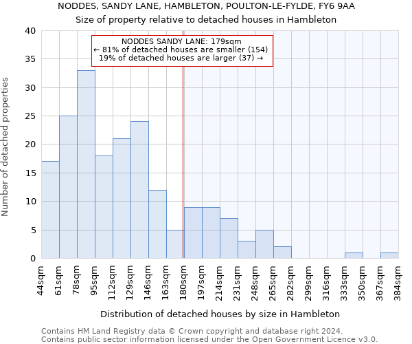 NODDES, SANDY LANE, HAMBLETON, POULTON-LE-FYLDE, FY6 9AA: Size of property relative to detached houses in Hambleton