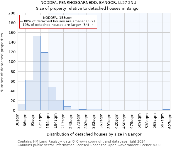 NODDFA, PENRHOSGARNEDD, BANGOR, LL57 2NU: Size of property relative to detached houses in Bangor