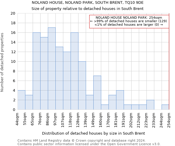 NOLAND HOUSE, NOLAND PARK, SOUTH BRENT, TQ10 9DE: Size of property relative to detached houses in South Brent