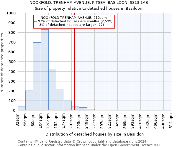 NOOKFOLD, TRENHAM AVENUE, PITSEA, BASILDON, SS13 1AB: Size of property relative to detached houses in Basildon