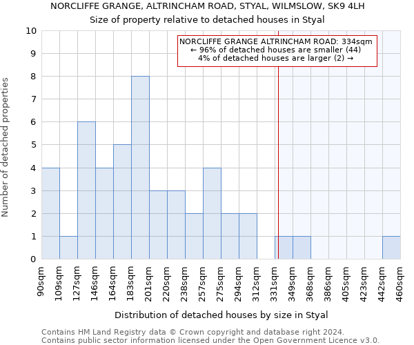 NORCLIFFE GRANGE, ALTRINCHAM ROAD, STYAL, WILMSLOW, SK9 4LH: Size of property relative to detached houses in Styal