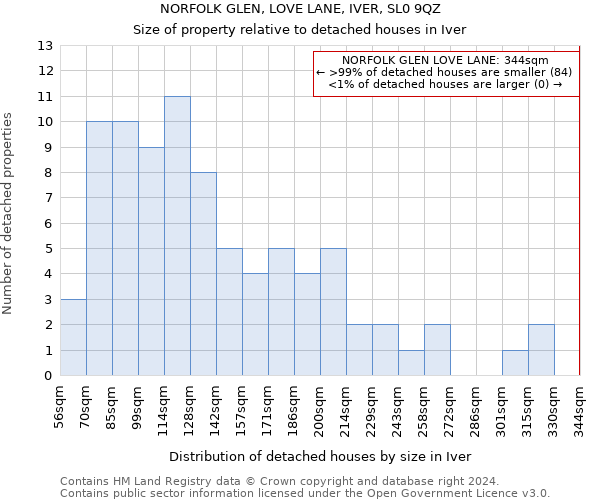 NORFOLK GLEN, LOVE LANE, IVER, SL0 9QZ: Size of property relative to detached houses in Iver
