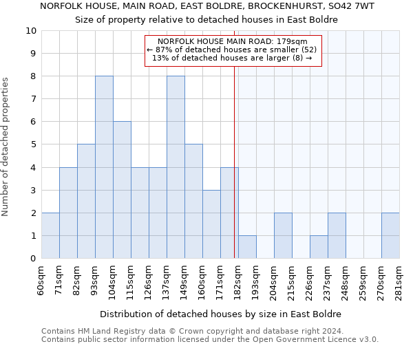 NORFOLK HOUSE, MAIN ROAD, EAST BOLDRE, BROCKENHURST, SO42 7WT: Size of property relative to detached houses in East Boldre