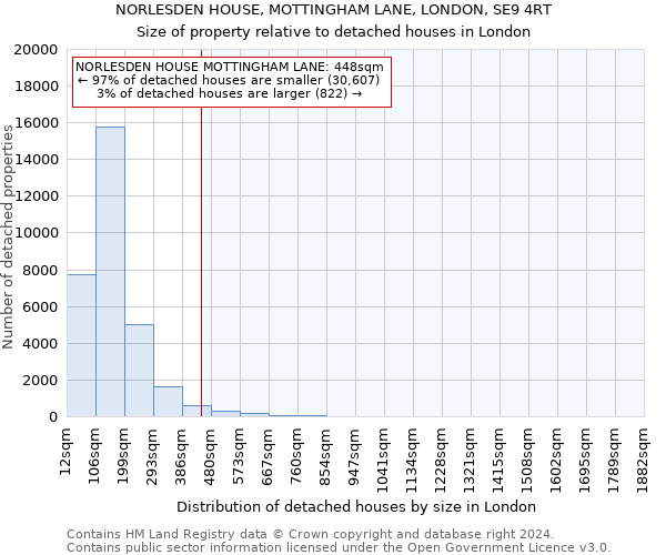 NORLESDEN HOUSE, MOTTINGHAM LANE, LONDON, SE9 4RT: Size of property relative to detached houses in London