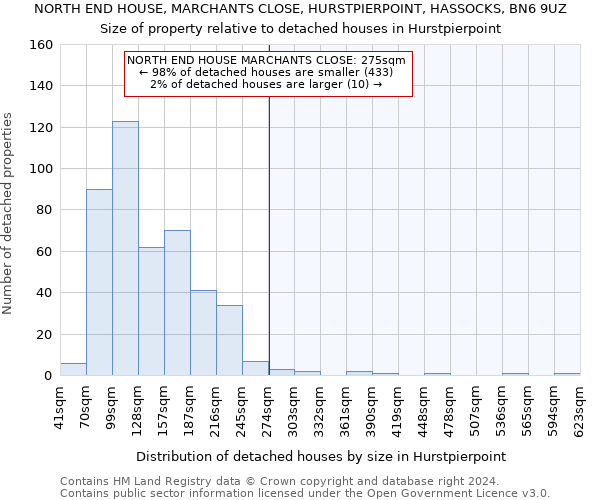 NORTH END HOUSE, MARCHANTS CLOSE, HURSTPIERPOINT, HASSOCKS, BN6 9UZ: Size of property relative to detached houses in Hurstpierpoint
