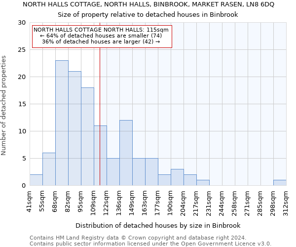 NORTH HALLS COTTAGE, NORTH HALLS, BINBROOK, MARKET RASEN, LN8 6DQ: Size of property relative to detached houses in Binbrook