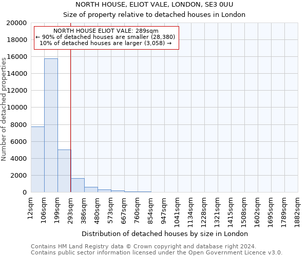 NORTH HOUSE, ELIOT VALE, LONDON, SE3 0UU: Size of property relative to detached houses in London
